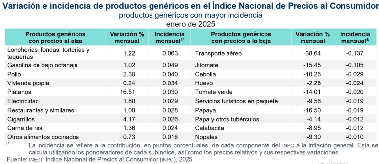 La inflación anual fue de 3.59 %, en enero de 2025
