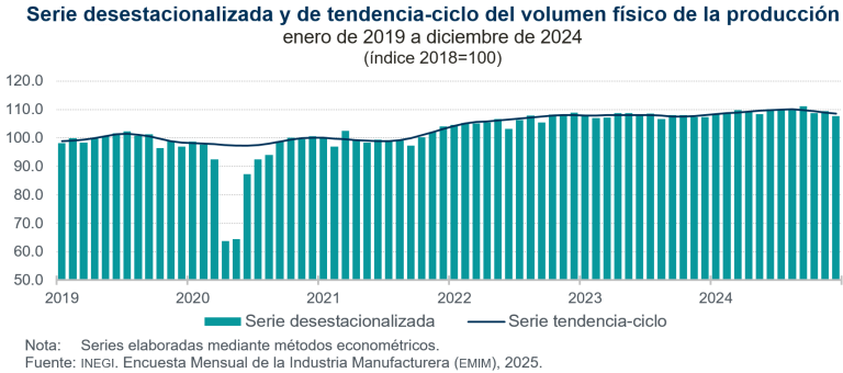 Disminuyó 1.5 % el volumen de la producción manufacturera, en diciembre de 2024