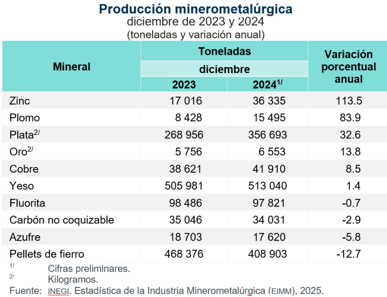 Aumentó 8.3 % la producción minerometalúrgica, en diciembre de 2024