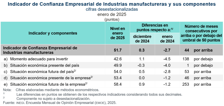 En enero, disminuyó 0.6 puntos el Indicador Global de Opinión Empresarial de Confianza