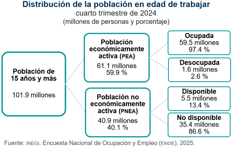 Sumó la población económicamente activa 61.1 millones de personas, en el cuarto trimestre de 2024