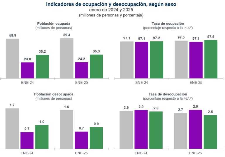 Sumó la población económicamente activa 61.1 millones de personas, en enero