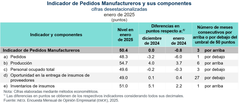 Se mantuvo el nivel del Indicador de Pedidos Manufactureros, en enero