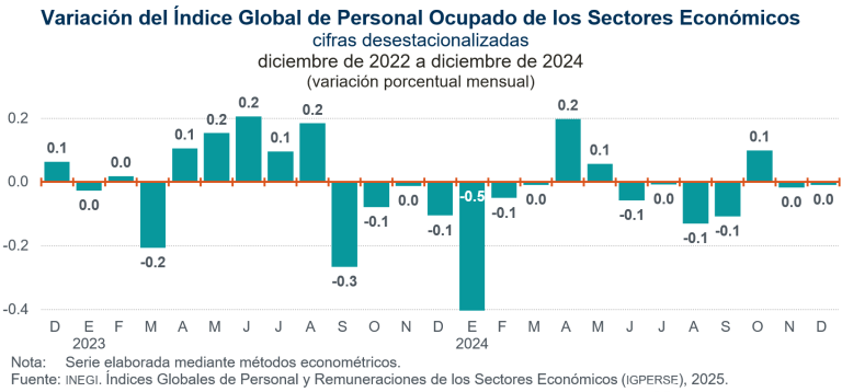 En diciembre, se mantuvo el nivel del Índice Global de Personal Ocupado