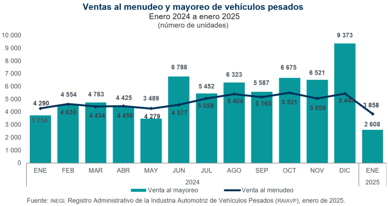Se vendieron en México 3 mil 858 vehículos pesados al menudeo y 2 mil 608 al mayoreo, en enero