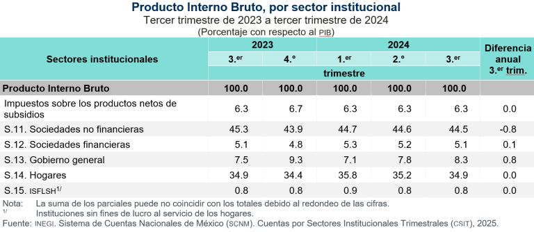 Genera sociedades no financieras y hogares el 79.4 % del PIB, en el tercer trimestre de 2024