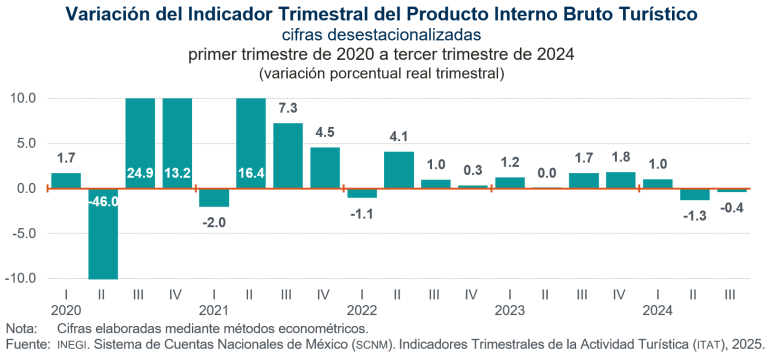 Disminuye 0.4% el Producto Interno Bruto turístico en el tercer trimestre de 2024