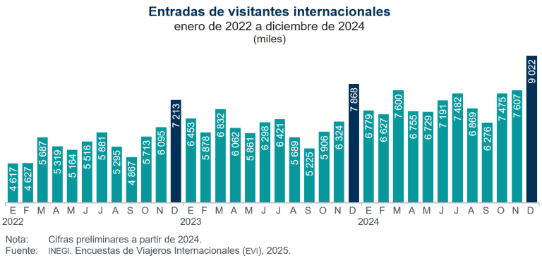 Entraron a México 14.7% más visitantes desde el extranjero, en diciembre de 2024