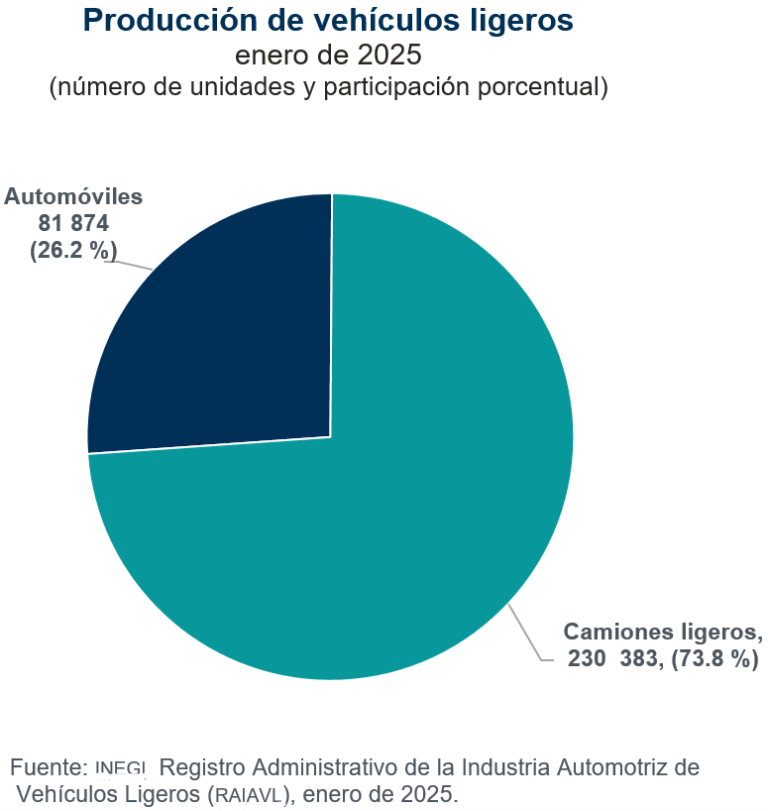 Se produjeron 312 mil 257 vehículos ligeros en México, en enero