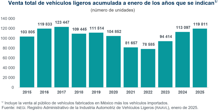 Se vendieron en México 119 mil 811 vehículos ligeros, en enero de 2025