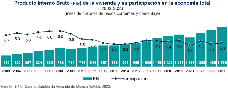 En 2023, actividades económicas del sector vivienda aportaron un billón 596 mil 333 millones de pesos corrientes