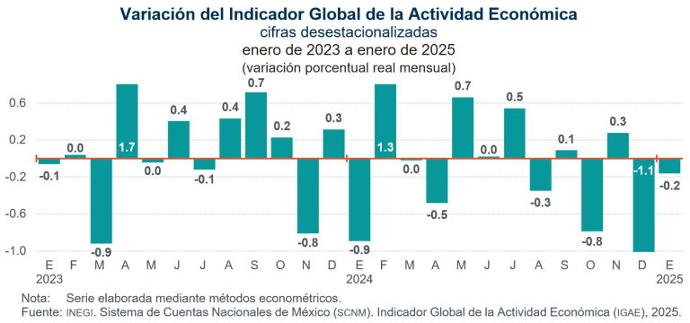 Disminuyó 0.2 % el Indicador de la Actividad Económica, en enero