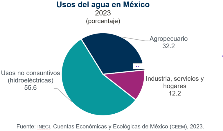 En 2023, del total de agua extraída del medio ambiente, la actividad agropecuaria consumió 32.2 por ciento