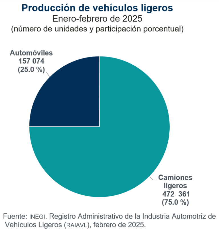 Se produjeron 317 mil 178 vehículos ligeros en México y se exportaron 258 mil 952, en febrero de 2025