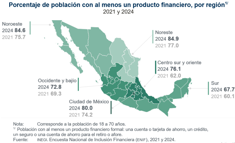 En 2024, ocho de cada 10 personas tenían alguna cuenta de ahorro, crédito, seguro o afore