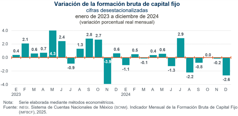 Disminuye 2.6% la inversión fija bruta, en diciembre de 2024
