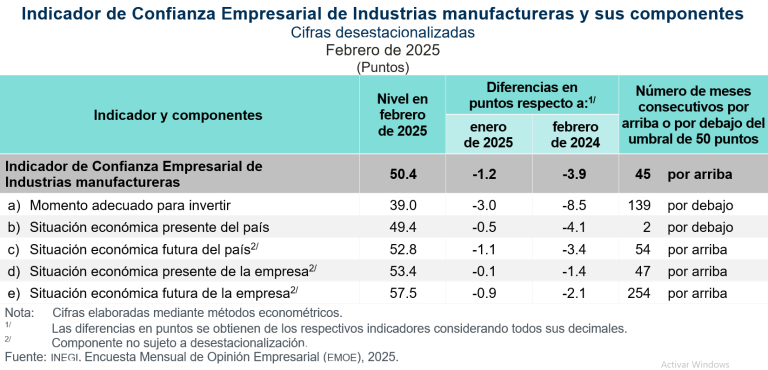 Disminuyó 1.4 puntos el Indicador Global de Opinión Empresarial de Confianza, en febrero