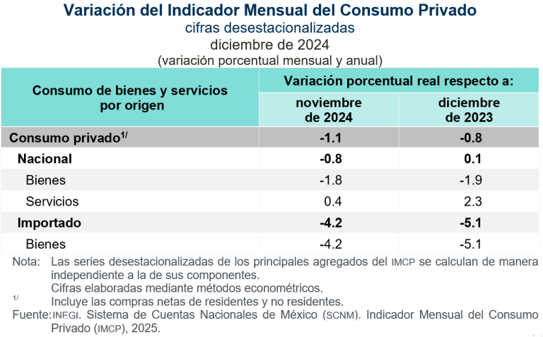 Disminuyó 1.1 % el consumo privado, en diciembre de 2024