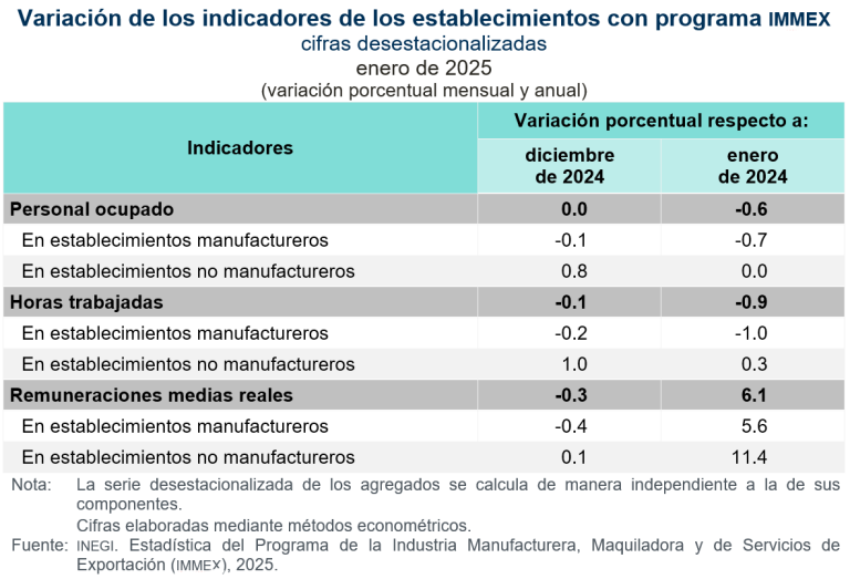 En enero, se mantuvo el personal ocupado en los establecimientos con programa IMMEX