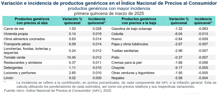 La inflación anual fue de 3.67 %, en la primera quincena de marzo de 2025