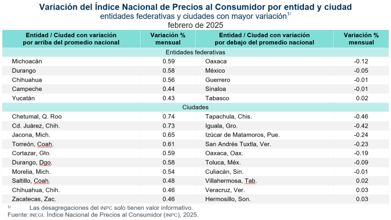 Michoacán, entidad con mayor incremento en el Índice Nacional de Precios al Consumidor