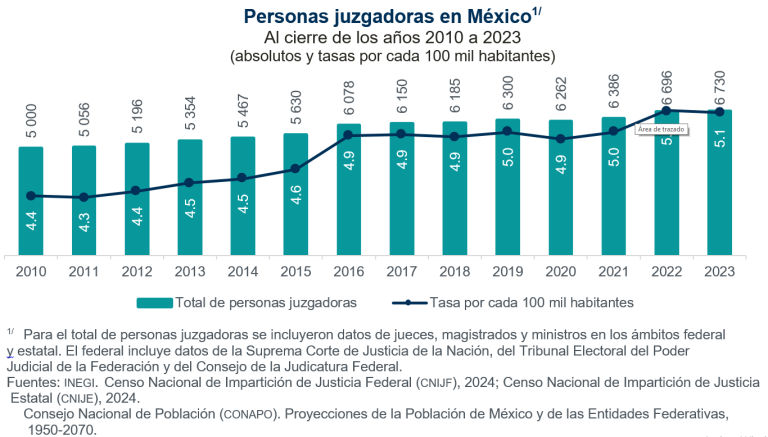 Órganos jurisdiccionales de primera instancia en el ámbito estatal recibieron 2 millones 281 mil 806 asuntos, en 2023