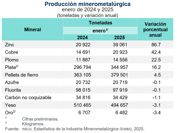 Disminuyó 10.2 % la producción minerometalúrgica, en enero