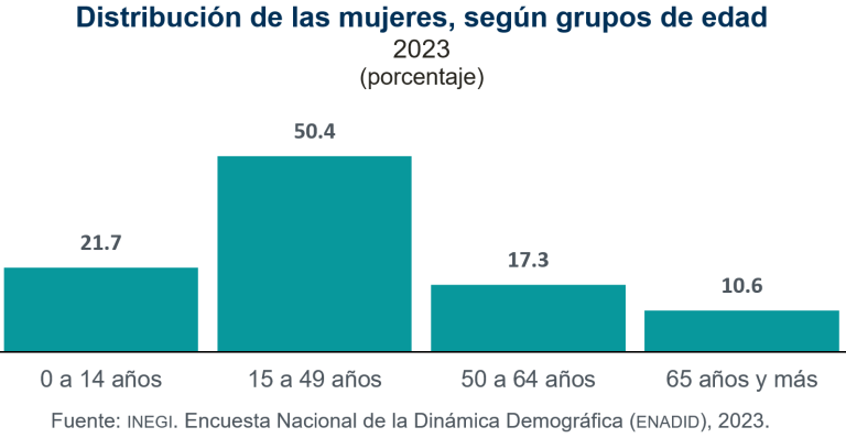 En 2023, en México residían cerca de 67 millones de mujeres, que representaron 51.7 % de la población total