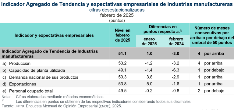 Disminuyen Indicadores Agregados de Tendencia de Comercio y Servicios privados no financieros, en febrero
