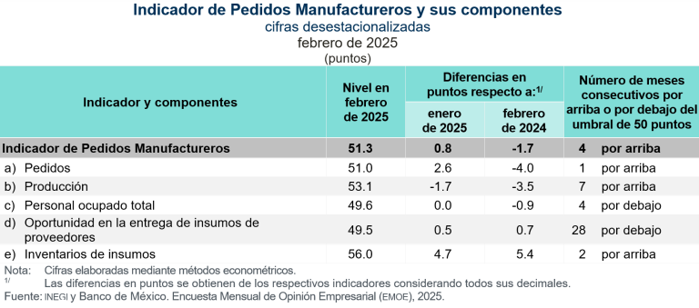Incrementó 0.8 puntos el Indicador de Pedidos Manufactureros, en febrero