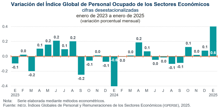 Aumentó 0.6 % el nivel del Índice Global de Personal Ocupado, en enero de 2025