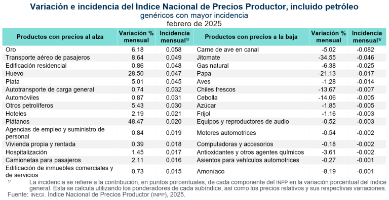Aumentó 7.97 % el Índice Nacional de Precios Productor, en febrero