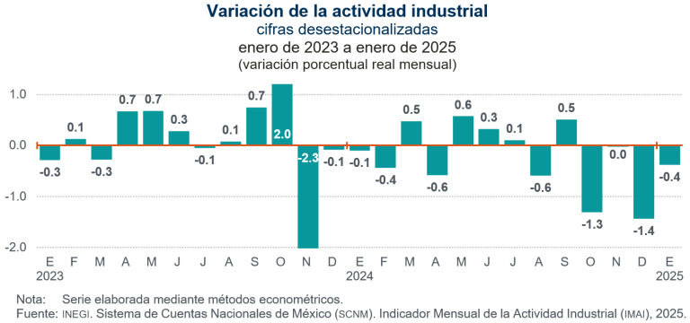 Disminuyó 0.4 % la actividad industrial, en enero