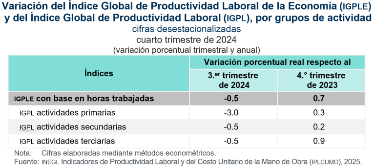 Disminuyó 0.5 % el Índice Global de Productividad Laboral de la Economía, en el periodo octubre-diciembre de 2024