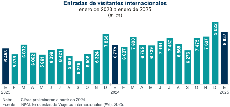 Entraron a México 18.6 % más visitantes desde el extranjero, en enero de 2025