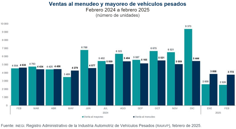 Se vendieron en México 3 mil 772 vehículos pesados al menudeo y 2 mil 526 al mayoreo, en febrero