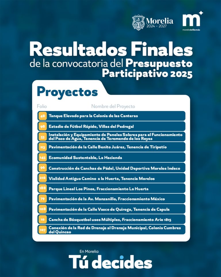 Listos, proyectos seleccionados en Programa de Presupuesto Participativo 2025