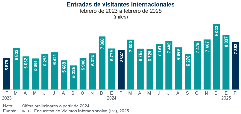 En febrero, ingresaron al país 7 millones 383 mil 300 visitantes