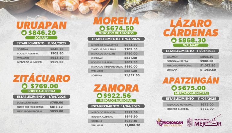 Morelia y Apatzingán con precios más bajos en productos de Cuaresma: Sedeco