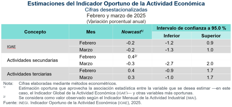 Anticipan una disminución anual de 0.2 %, en marzo del Indicador Oportuno de la Actividad Económica