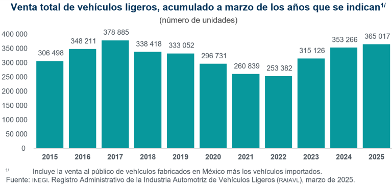 Se vendieron en México 127 mil 352 vehículos ligeros, en marzo