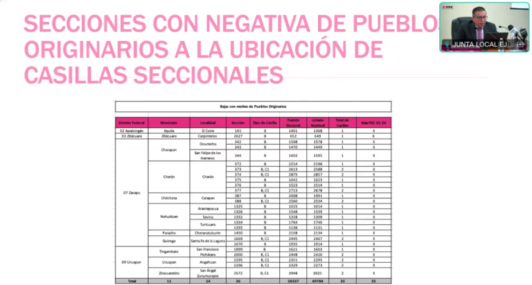 Indígenas niegan urnas, sin casillas en 14 comunidades de Michoacán