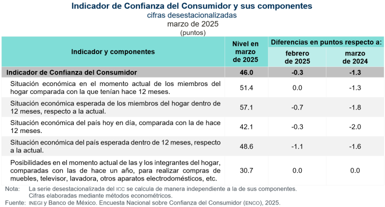 Disminuyó 0.3 puntos la confianza del consumidor, en marzo