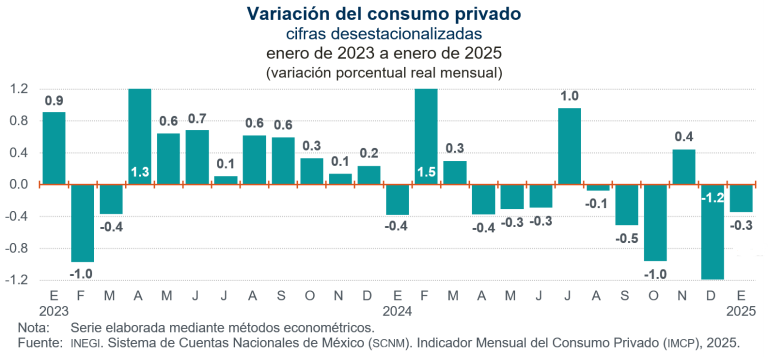 Disminuyó 0.3 % el consumo privado, en enero de 2025