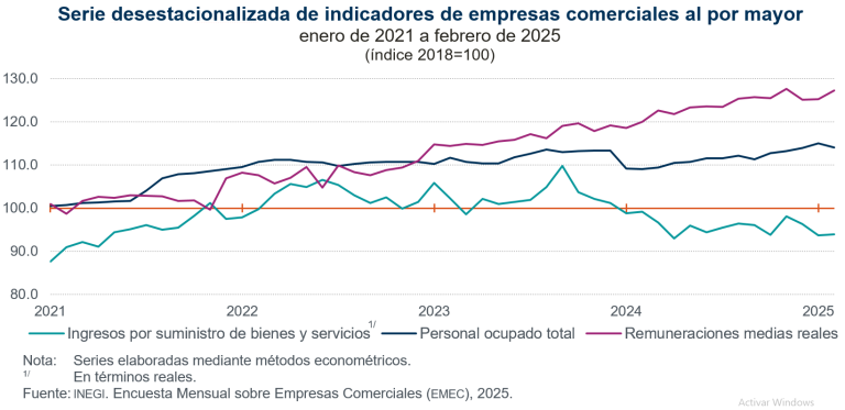 Aumentan 0.2 % ingresos por suministro de bienes y servicios del comercio al por mayor y al por menor, en febrero