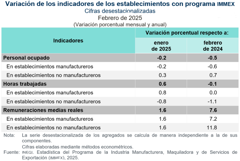 Descendió 0.2 % personal ocupado en establecimientos con programa IMMEX, en febrero