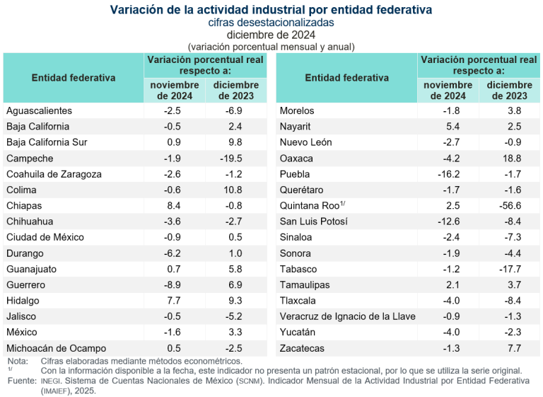 Creció la actividad industrial en Chiapas, Hidalgo y en Nayarit, en diciembre de 2024