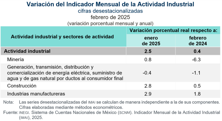 Aumentó 2.5 % la actividad industrial, en febrero