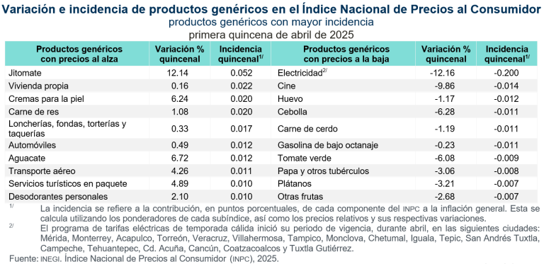 Inflación de 3.96 % en la primera quincena de abril; Morelia, entre las 10 ciudades con aumentos por arriba del promedio nacional