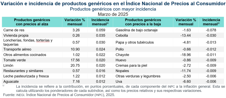 Inflación se ubica en 3.80 por ciento; precios de mercancías subieron 0.45 % y de servicios, 0.41 por ciento